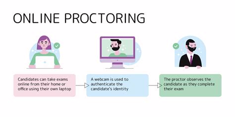 what is proctoring.